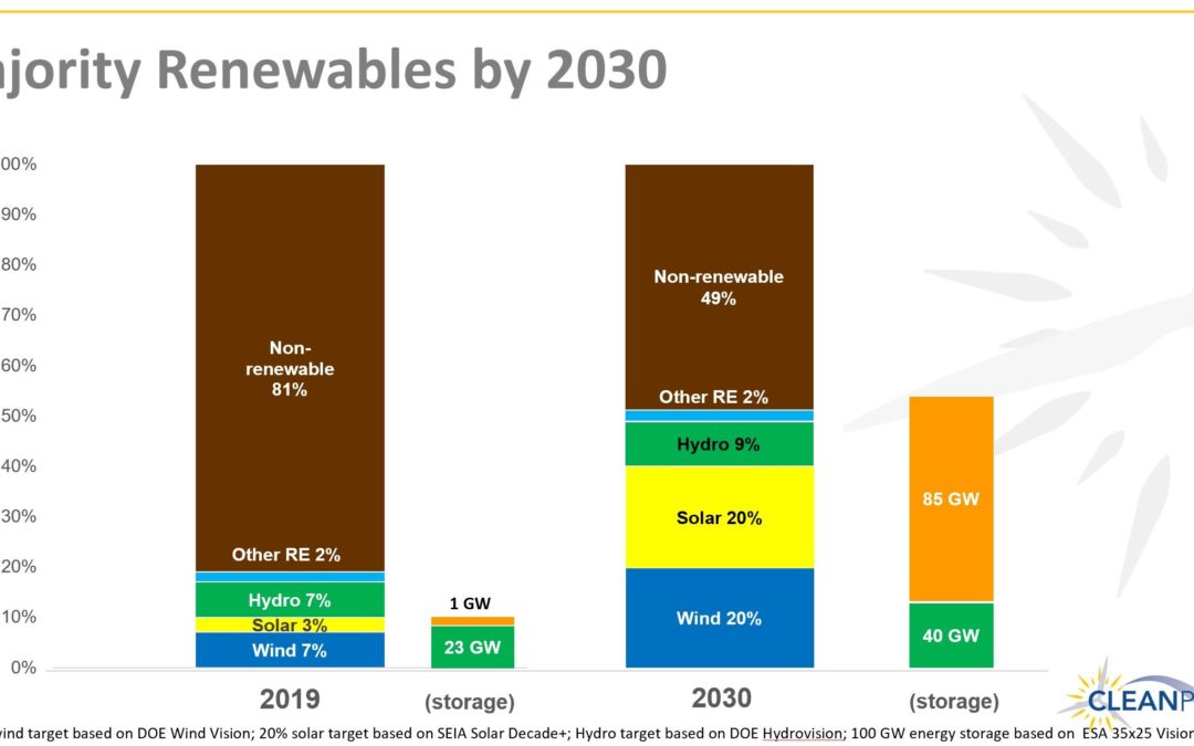 Solar & Wind is a Marriage Made in Heaven