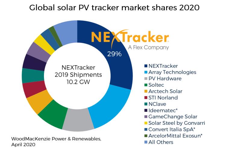 Nextracker : #1 Global Market Share For 5 Years (2015-’19)