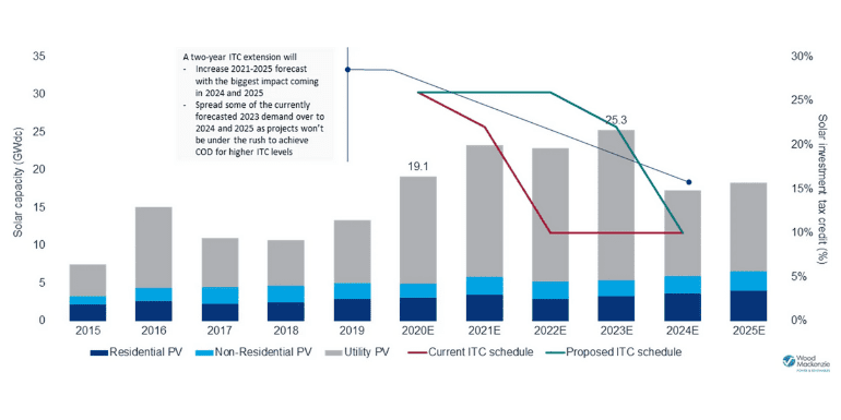 Solar, Wind Tax Credit Extensions are Boosting Clean Energy Industries