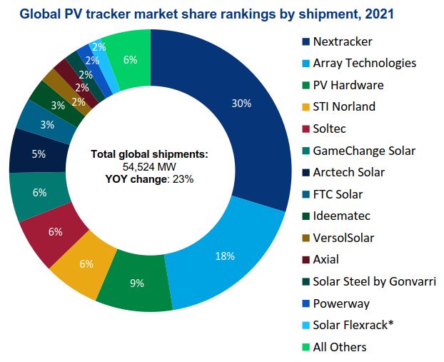 Nextracker Inc. is the global market leader 7th year in a row