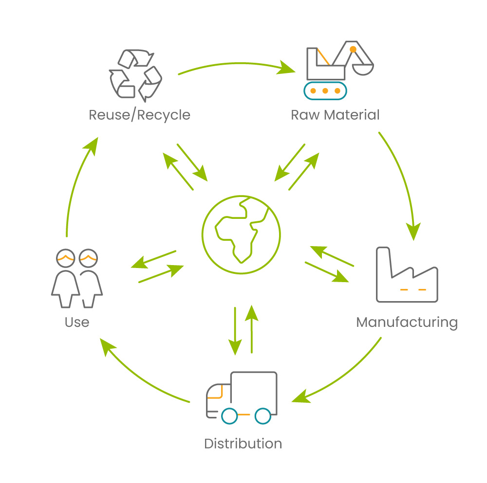 Implementation of Third-Party Verified Life Cycle Assessment (LCA)